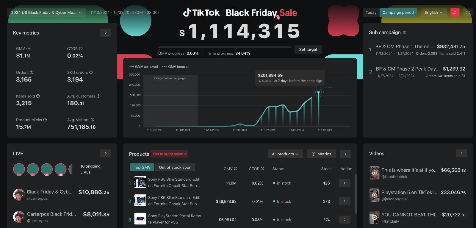 Platinum Commerce — $1.1M TikTok Black Friday Campaign