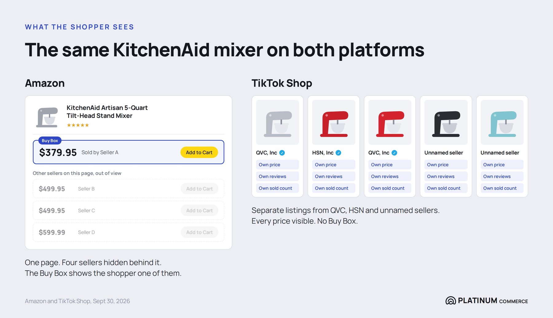 The same KitchenAid mixer on Amazon and TikTok Shop: one shared listing with a Buy Box on Amazon, separate listings from QVC, HSN and unnamed sellers on TikTok Shop