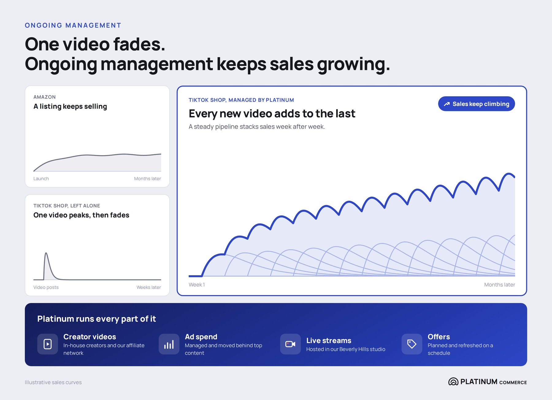 One video fades; a steady pipeline of creator videos, ad spend, live streams and offers keeps TikTok Shop sales growing